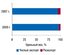 Рис. 10. Удельный вес чистого экспорта и реэкспорта в общем объеме экспорта ГЛС по итогам I полугодия 2006 и 2007 гг.