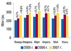 Рис. 11. Динамика объема фармацевтического производства в денежном выражении в январе–июне 2005–2007 гг. с указанием процента прироста/убыли по сравнению с предыдущим годом