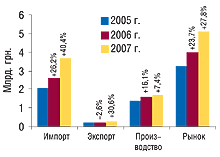 Рис. 12. Объем фармацевтического рынка в ценах производителя в I полугодии 2005–2007 гг. с указанием составляющих его величин и процента прироста/убыли по сравнению с предыдущим годом