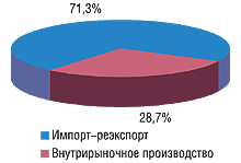 Рис. 13. Удельный вес составных сегментов рынка в ценах производителя по итогам I полугодия 2007 г.