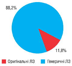 Рис. 1. Співвідношення   повідомлень про ПР (%), які надійшли до Відділу   щодо оригінальних та генеричних ЛЗ у 2006 р.