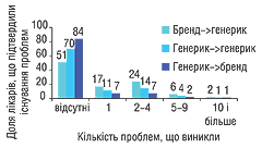 Рис. 2. Перехід «бренд -   генерик» викликав більше ускладнень, ніж   «генерик - генерик» та «генерик - бренд»   (Crawford P. еt al., 1996)