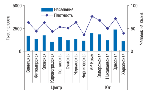 Рис. 1. Количество населения и его плотность в разрезе областей Центрального и Южного региона по состоянию на 1 января 2007 г. 