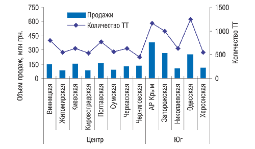 Рис. 2. Объем аптечных продаж в денежном выражении в разрезе областей Центрального и Южного регионов по итогам I полугодия 2007 г. с указанием количества ТТ по состоянию на 1 января 2007 г. 
