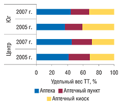 Рис. 3. Удельный вес типов ТТ в Центральном и Южном регионах по состоянию на 1 января 2005 и 2007 г. 