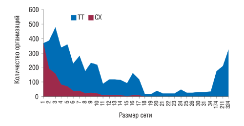Рис. 4. Количество ТТ  и СХ в зависимости от размеров аптечной сети Центрального региона по состоянию на 1 января 2007 г.