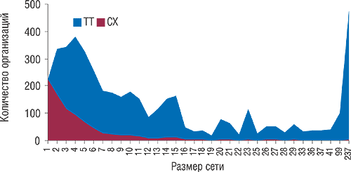 Рис. 5. Количество ТТ  и СХ в зависимости от размеров аптечной сети Южного региона по состоянию на 1 января 2007 г.
