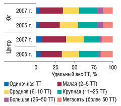 Рис. 6. Удельный вес ТТ в разрезе типов сетей Центрального и Южного регионов по состоянию на 1 января 2005 и 2007 г.