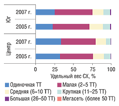 Рис. 7. Удельный вес СХ в разрезе типов сетей Центрального и Южного регионов по состоянию на 1 января 2005 и 2007 г.