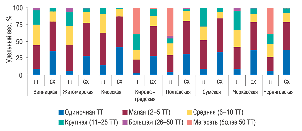 Рис. 8. Удельный вес ТТ и СХ в разрезе типов сетей областей Центрального региона по состоянию на 1 января 2007 г.