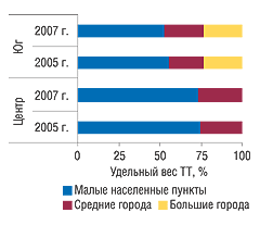 Рис. 10. Удельный вес ТТ в разрезе категорий населенных пунктов Центрального и Южного регионов по состоянию на 1 января 2005 и 2007 г.