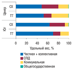 Рис. 11. Удельный вес ТТ и СХ Центрального и Южного регионов в разрезе форм собст­венности по состоянию на 1 января 2007 г.