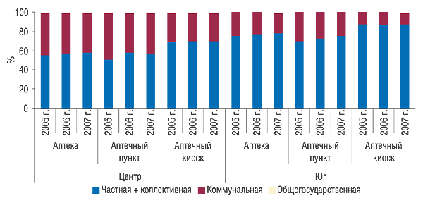 Рис. 12. Удельный вес ТТ различных форм собственности в разрезе типов ТТ по состоянию на 1 января 2005, 2006 и 2007 г. (без учета доли физических лиц, источник: Госкомстат Украи­ны)