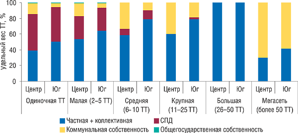 Рис. 13. Удельный вес ТТ различных форм собственности в разрезе типов сетей в Центральном и Южном регионах по состоянию на 1 января 2007 г.