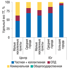 Рис. 14. Удельный вес ТТ различных форм собственности в разрезе категорий населенных пунктов Центрального и Южного регионов по состоянию на 1 января 2007 г.
