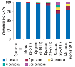 Рис. 15. Удельный вес СХ различной представленности в регионах в разрезе типов аптечных сетей по состоянию на 1 января 2007 г.