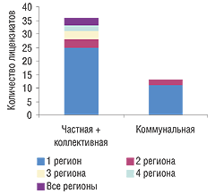 Рис. 16. Количество больших сетей и мегасетей различных форм собственности и их представленность в регионах Украины по состоянию на 1 января 2007 г.