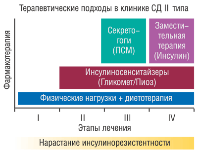 Рис. 1. Этапность лечения СД II типа