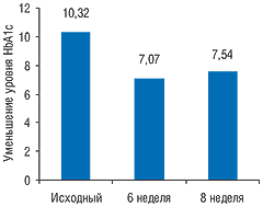 Рис. 2. Динамика снижения уровня HbA1C на фоне терапии препаратом ДУОТРОЛ