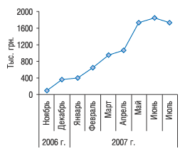Рис. 1. Увеличение объема продаж ЦЕРАКСОНА в денежном выражении (ноябрь 2006 г. – июль 2007 г.)