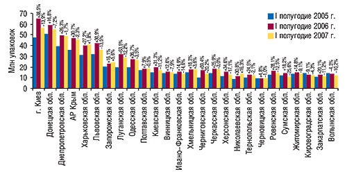 Объем аптечных                                     продаж ЛС в натуральном выражении по регионам                                     Украины в I полугодии 2005–2007 гг. с указанием                                     процента прироста/убыли относительно                                     аналогичного периода предыдущего года