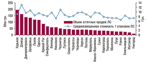 Объем аптечных                                     продаж ЛС в городах с населением свыше 300 тыс. чел.                                     в I полугодии 2007 г. с указанием                                     средневзвешенной стоимости 1 упаковки ЛС в                                     таковых (за исключением г. Киева)