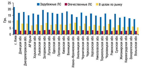 Средневзвешенная                                     стоимость 1 упаковки ЛС зарубежного,                                     отечественного производства и в целом по рынку в                                     регионах Украины в I полугодии 2007 г.