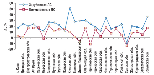 Прирост/убыль                                     объемов аптечных продаж ЛС отечественного и                                     зарубежного производства в денежном выражении                                     по регионам Украины в I полугодии 2007 г. 