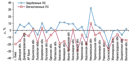 Прирост/убыль                                     объемов аптечных продаж ЛС отечественного и                                     зарубежного производства в натуральном                                     выражении по регионам Украины в I полугодии 2007 г. 