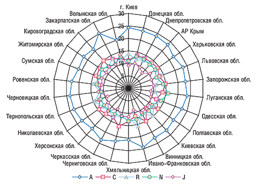 Удельный вес (%) топ-5                                     групп АТС-классификации первого уровня в общем                                     объеме аптечных продаж ЛС в денежном выражении                                     по регионам Украины в I полугодии 2007 г.