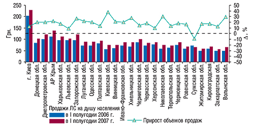 Объем аптечных                                     продаж ЛС на душу населения в денежном выражении                                     в I полугодии 2006–2007 гг. с представлением процента                                     прироста/убыли относительно 2006 г.