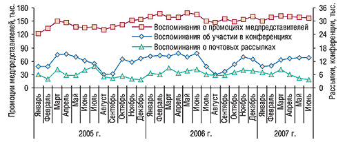 Помесячная динамика                                     промоционной активности по продвижению ЛС в                                     январе 2005 – июне 2007 г.