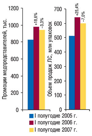 Объем аптечных продаж                                     ЛС и количества воспоминаний врачей                                     о промоциях медпредставителей                                     в I полугодии 2005–2007 гг. с указанием процента                                     (%) прироста/убыли по сравнению с аналогичным                                     периодом предыдущего года