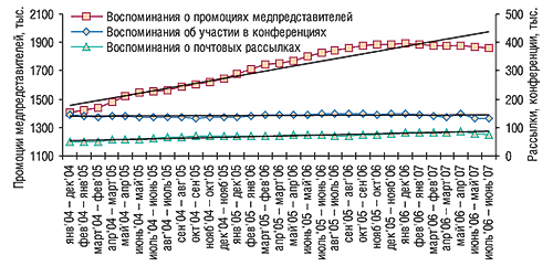 СГС промоционной                                     активности в январе 2004 – июне 2007 г. с указанием                                     линейного тренда развития