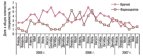 Динамика доли врачей и                                     фармацевтов, вспомнивших о промоциях ХИЛАК, в                                     общем количестве таковых, вспоминавших о                                     промоциях каких-либо препаратов в январе 2005 –                                     июне 2007 г.