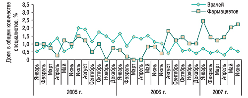 Динамика доли врачей и                                     фармацевтов, вспомнивших о промоциях ДОЛОБЕНЕ,                                     в общем количестве таковых, вспоминавших о                                     промоциях каких-либо препаратов в январе 2005 –                                     июне 2007 г.