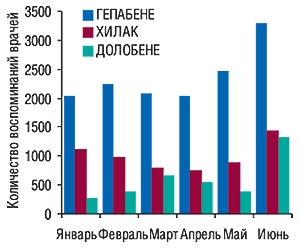 Динамика количества                                     воспоминаний врачей о телерекламе ГЕПАБЕНЕ,                                     ХИЛАК, ДОЛОБЕНЕ в январе–июне 2007 г.