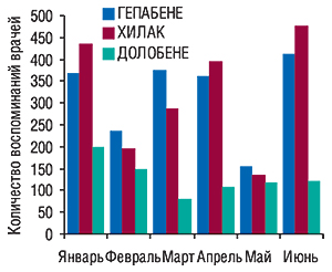 Динамика количества                                     воспоминаний врачей о назначениях ГЕПАБЕНЕ,                                     ХИЛАК, ДОЛОБЕНЕ в январе–июне 2007 г.