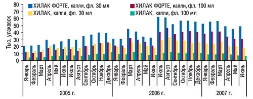 Динамика объемов                                     аптечных продаж препаратов торговой марки ХИЛАК                                     в натуральном выражении в январе 2005 – июне 2007 г.