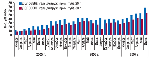 Динамика объемов                                     аптечных продаж препаратов торговой марки                                     ДОЛОБЕНЕ в натуральном выражении в январе 2005                                     – июне 2007 г.