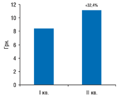 Рис. 4. Динамика средневзвешенной стоимости 1 упаковки ЛС в госпитальном сегменте фармрынка в I–II кв. 2007 г. с указанием процента прироста по сравнению с предыдущим кварталом