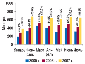 Динамика объема импорта                                     ГЛС в денежном выражении в январе–июле 2005–2007 гг.                                     с указанием процента прироста по сравнению с                                     аналогичным периодом предыдущего года