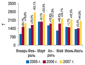 Динамика объема импорта                                     ГЛС в натуральном выражении в январе–июле 2005–2007                                     гг. с указанием процента прироста по сравнению с                                     предыдущим годом