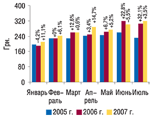 Динамика стоимости 1                                     весовой единицы импортированных ГЛС в                                     январе–июле 2005–2007 гг. с указанием процента                                     прироста/убыли по сравнению с предыдущим годом
