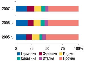 Удельный вес стран —                                     крупнейших поставщиков ГЛС в общем объеме                                     импорта ГЛС в денежном выражении в июле 2005–2007 гг.