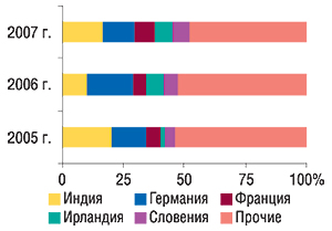 Удельный вес стран —                                     крупнейших поставщиков ГЛС в общем объеме                                     импорта ГЛС в натуральном выражении в июле 2005–2007                                     гг.