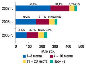  Распределение объема                                     ввоза ГЛС в  денежном выражении по позициям                                     в  рейтинге ассортиментных дистрибьюторов                                     с  указанием удельного веса (%) в июле 2005–2007 гг.