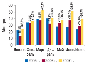 Динамика объема                                     экспорта ГЛС в денежном выражении в январе– июле                                     2005–2007 гг. с указанием процента прироста/убыли по                                     сравнению с предыдущим годом