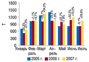 Динамика объема                                     экспорта ГЛС в  натуральном выражении в                                     январе–июле 2005–2007 гг. с указанием процента                                     прироста/убыли по сравнению с предыдущим годом
