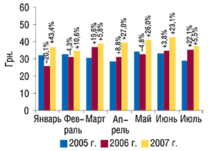 Динамика стоимости 1                                     весовой единицы экспортируемых ГЛС в январе–                                     июле 2005–2007 гг. с указанием процента                                     прироста/убыли по сравнению с предыдущим годом